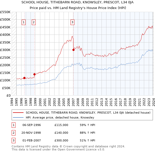 SCHOOL HOUSE, TITHEBARN ROAD, KNOWSLEY, PRESCOT, L34 0JA: Price paid vs HM Land Registry's House Price Index
