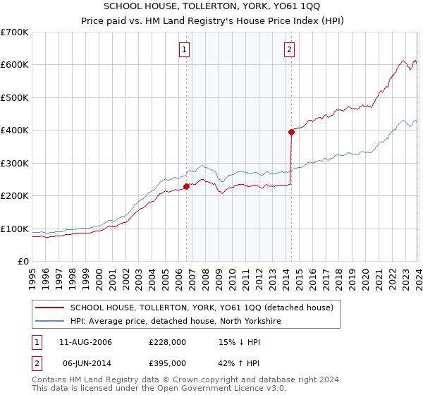 SCHOOL HOUSE, TOLLERTON, YORK, YO61 1QQ: Price paid vs HM Land Registry's House Price Index
