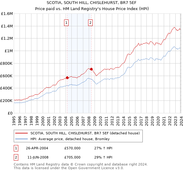 SCOTIA, SOUTH HILL, CHISLEHURST, BR7 5EF: Price paid vs HM Land Registry's House Price Index