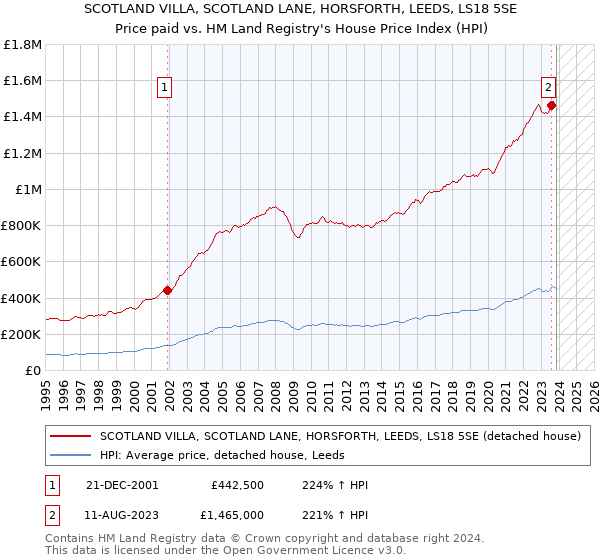 SCOTLAND VILLA, SCOTLAND LANE, HORSFORTH, LEEDS, LS18 5SE: Price paid vs HM Land Registry's House Price Index