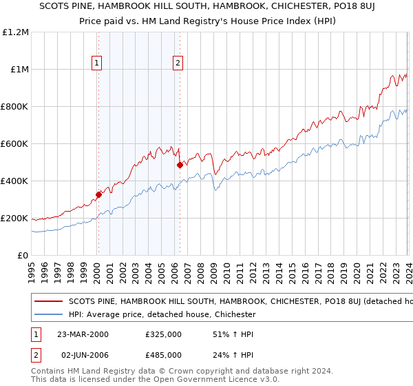 SCOTS PINE, HAMBROOK HILL SOUTH, HAMBROOK, CHICHESTER, PO18 8UJ: Price paid vs HM Land Registry's House Price Index