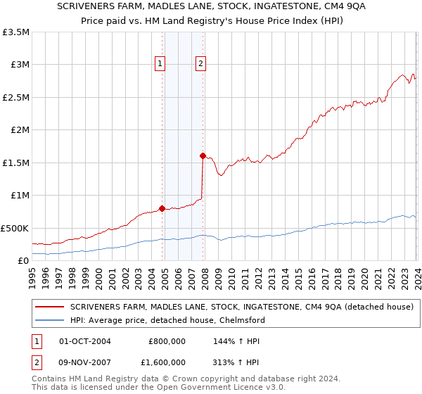 SCRIVENERS FARM, MADLES LANE, STOCK, INGATESTONE, CM4 9QA: Price paid vs HM Land Registry's House Price Index