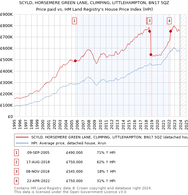 SCYLD, HORSEMERE GREEN LANE, CLIMPING, LITTLEHAMPTON, BN17 5QZ: Price paid vs HM Land Registry's House Price Index