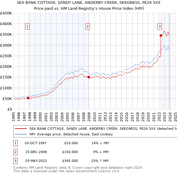 SEA BANK COTTAGE, SANDY LANE, ANDERBY CREEK, SKEGNESS, PE24 5XX: Price paid vs HM Land Registry's House Price Index