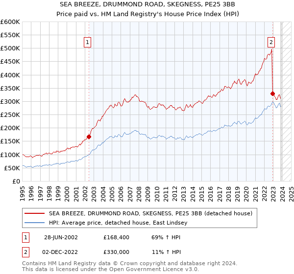 SEA BREEZE, DRUMMOND ROAD, SKEGNESS, PE25 3BB: Price paid vs HM Land Registry's House Price Index