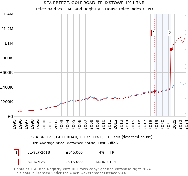 SEA BREEZE, GOLF ROAD, FELIXSTOWE, IP11 7NB: Price paid vs HM Land Registry's House Price Index