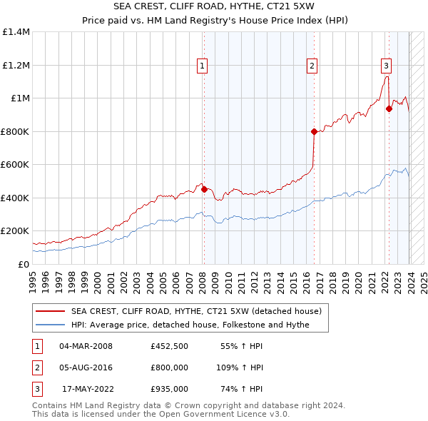 SEA CREST, CLIFF ROAD, HYTHE, CT21 5XW: Price paid vs HM Land Registry's House Price Index