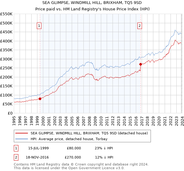 SEA GLIMPSE, WINDMILL HILL, BRIXHAM, TQ5 9SD: Price paid vs HM Land Registry's House Price Index