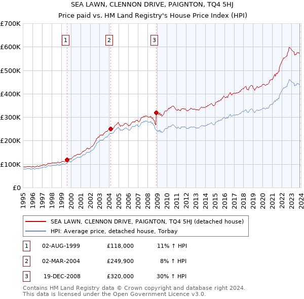 SEA LAWN, CLENNON DRIVE, PAIGNTON, TQ4 5HJ: Price paid vs HM Land Registry's House Price Index