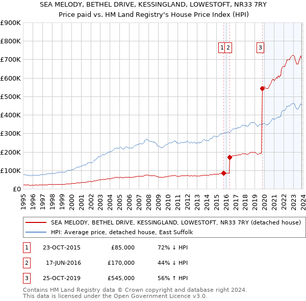 SEA MELODY, BETHEL DRIVE, KESSINGLAND, LOWESTOFT, NR33 7RY: Price paid vs HM Land Registry's House Price Index