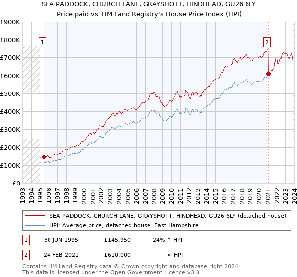 SEA PADDOCK, CHURCH LANE, GRAYSHOTT, HINDHEAD, GU26 6LY: Price paid vs HM Land Registry's House Price Index