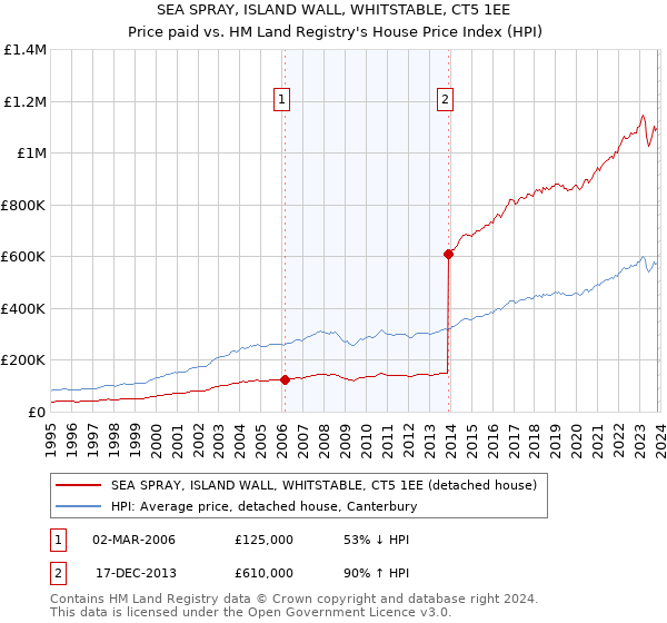 SEA SPRAY, ISLAND WALL, WHITSTABLE, CT5 1EE: Price paid vs HM Land Registry's House Price Index