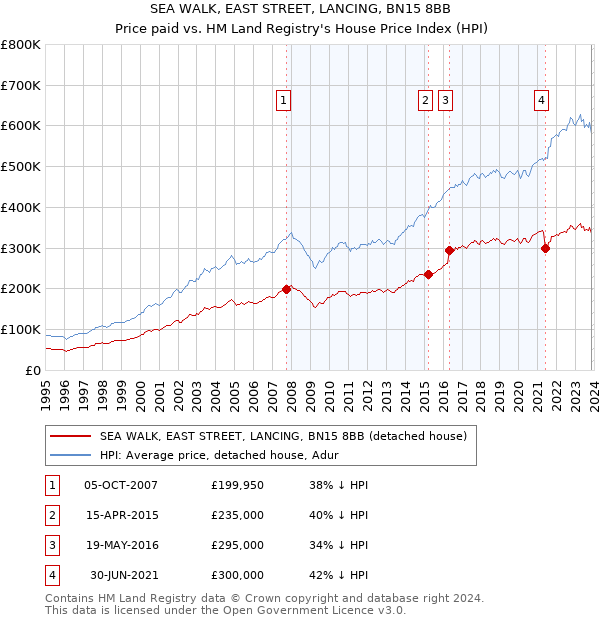 SEA WALK, EAST STREET, LANCING, BN15 8BB: Price paid vs HM Land Registry's House Price Index