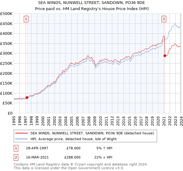 SEA WINDS, NUNWELL STREET, SANDOWN, PO36 9DE: Price paid vs HM Land Registry's House Price Index