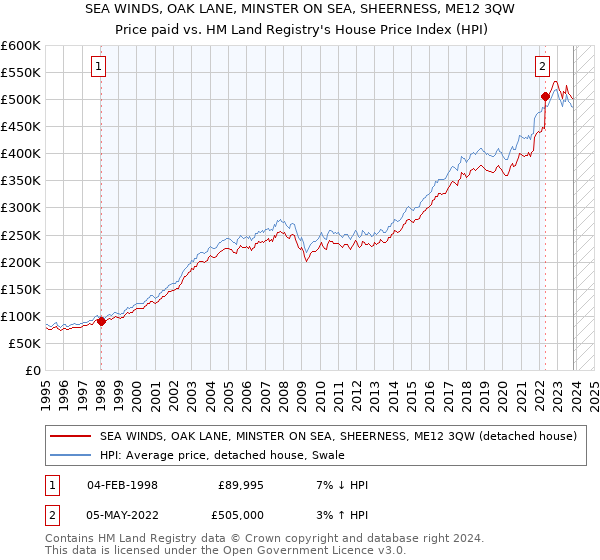 SEA WINDS, OAK LANE, MINSTER ON SEA, SHEERNESS, ME12 3QW: Price paid vs HM Land Registry's House Price Index
