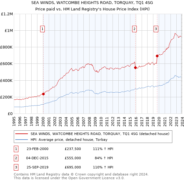 SEA WINDS, WATCOMBE HEIGHTS ROAD, TORQUAY, TQ1 4SG: Price paid vs HM Land Registry's House Price Index