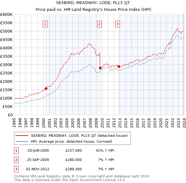 SEABIRD, MEADWAY, LOOE, PL13 1JT: Price paid vs HM Land Registry's House Price Index