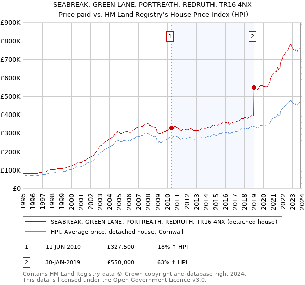 SEABREAK, GREEN LANE, PORTREATH, REDRUTH, TR16 4NX: Price paid vs HM Land Registry's House Price Index
