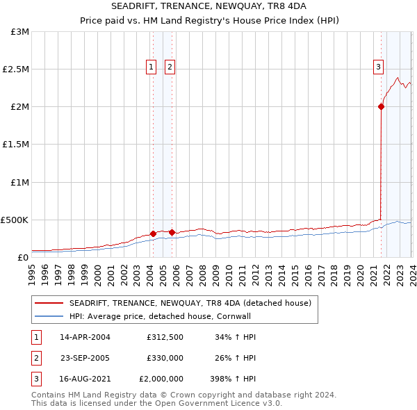 SEADRIFT, TRENANCE, NEWQUAY, TR8 4DA: Price paid vs HM Land Registry's House Price Index