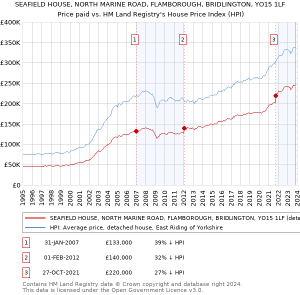 SEAFIELD HOUSE, NORTH MARINE ROAD, FLAMBOROUGH, BRIDLINGTON, YO15 1LF: Price paid vs HM Land Registry's House Price Index