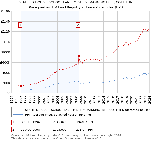 SEAFIELD HOUSE, SCHOOL LANE, MISTLEY, MANNINGTREE, CO11 1HN: Price paid vs HM Land Registry's House Price Index