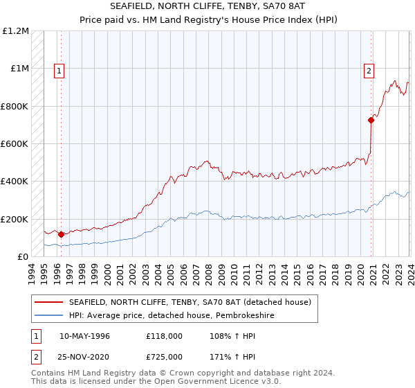 SEAFIELD, NORTH CLIFFE, TENBY, SA70 8AT: Price paid vs HM Land Registry's House Price Index