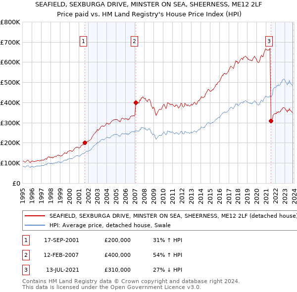 SEAFIELD, SEXBURGA DRIVE, MINSTER ON SEA, SHEERNESS, ME12 2LF: Price paid vs HM Land Registry's House Price Index