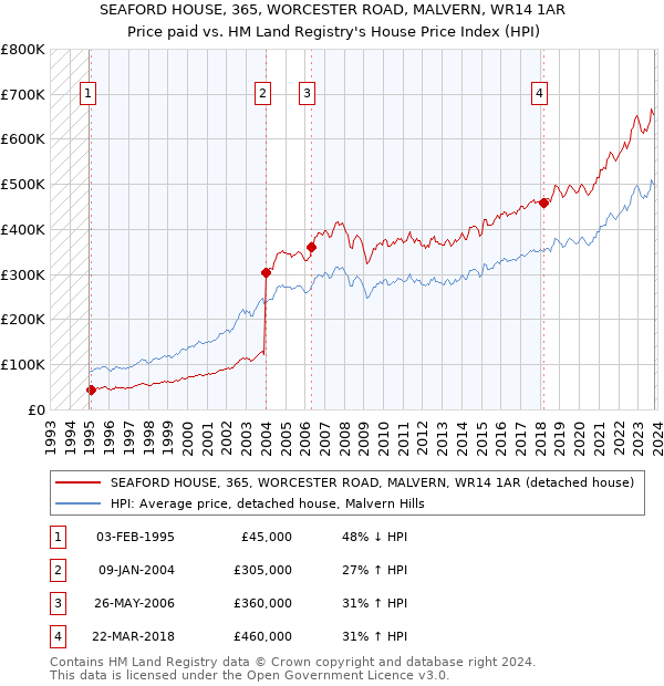 SEAFORD HOUSE, 365, WORCESTER ROAD, MALVERN, WR14 1AR: Price paid vs HM Land Registry's House Price Index