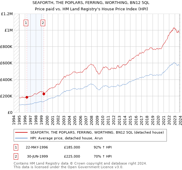 SEAFORTH, THE POPLARS, FERRING, WORTHING, BN12 5QL: Price paid vs HM Land Registry's House Price Index