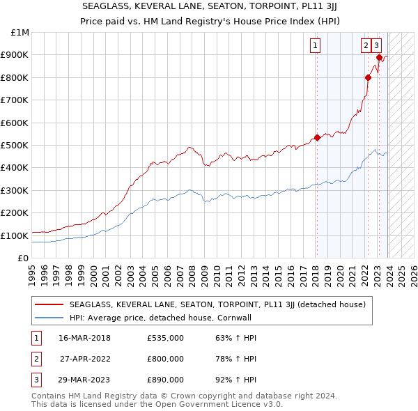 SEAGLASS, KEVERAL LANE, SEATON, TORPOINT, PL11 3JJ: Price paid vs HM Land Registry's House Price Index