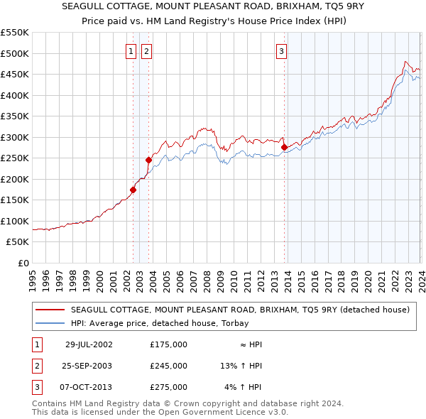 SEAGULL COTTAGE, MOUNT PLEASANT ROAD, BRIXHAM, TQ5 9RY: Price paid vs HM Land Registry's House Price Index