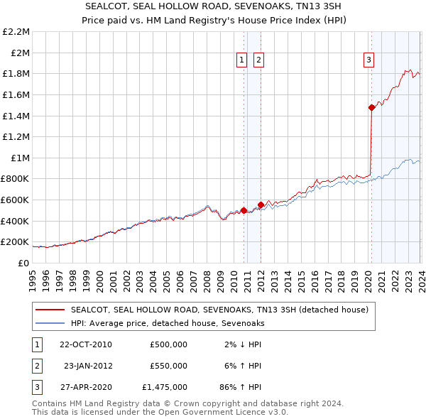 SEALCOT, SEAL HOLLOW ROAD, SEVENOAKS, TN13 3SH: Price paid vs HM Land Registry's House Price Index