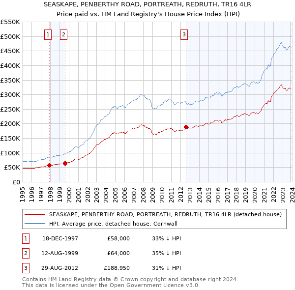 SEASKAPE, PENBERTHY ROAD, PORTREATH, REDRUTH, TR16 4LR: Price paid vs HM Land Registry's House Price Index