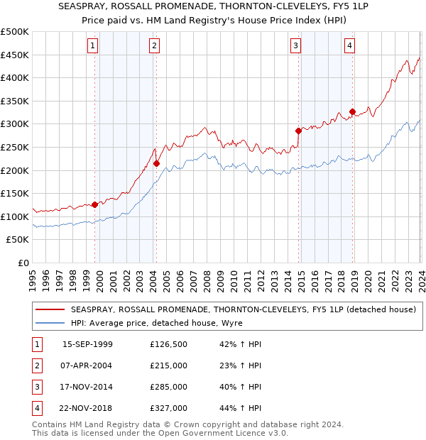 SEASPRAY, ROSSALL PROMENADE, THORNTON-CLEVELEYS, FY5 1LP: Price paid vs HM Land Registry's House Price Index