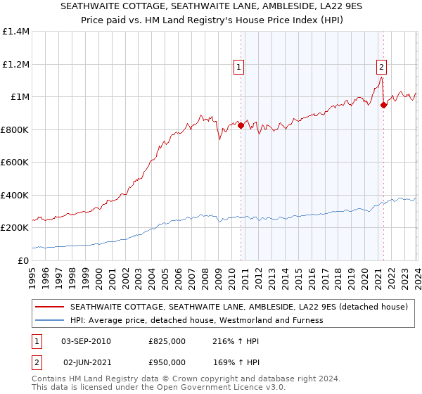 SEATHWAITE COTTAGE, SEATHWAITE LANE, AMBLESIDE, LA22 9ES: Price paid vs HM Land Registry's House Price Index