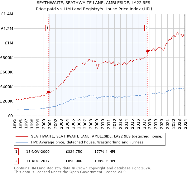 SEATHWAITE, SEATHWAITE LANE, AMBLESIDE, LA22 9ES: Price paid vs HM Land Registry's House Price Index