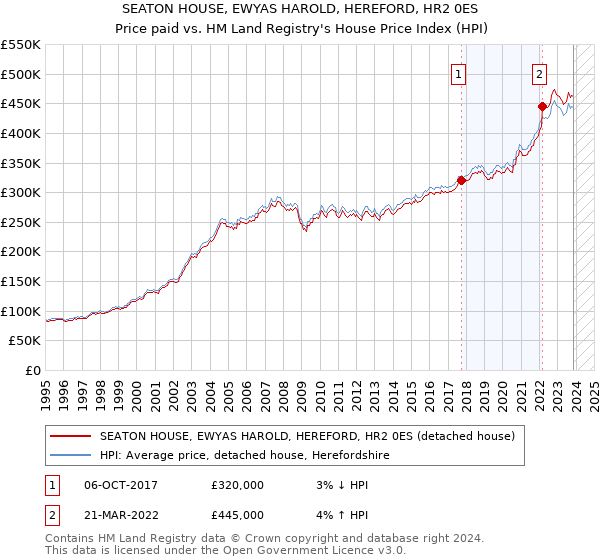SEATON HOUSE, EWYAS HAROLD, HEREFORD, HR2 0ES: Price paid vs HM Land Registry's House Price Index