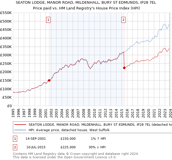 SEATON LODGE, MANOR ROAD, MILDENHALL, BURY ST EDMUNDS, IP28 7EL: Price paid vs HM Land Registry's House Price Index