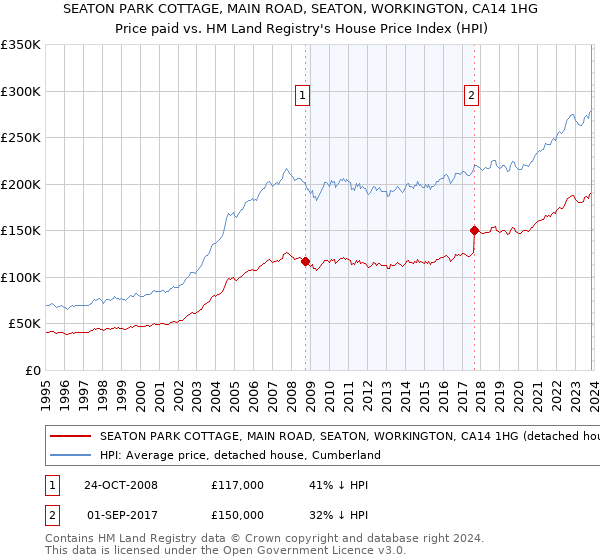 SEATON PARK COTTAGE, MAIN ROAD, SEATON, WORKINGTON, CA14 1HG: Price paid vs HM Land Registry's House Price Index