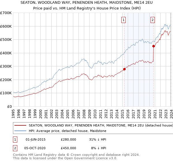 SEATON, WOODLAND WAY, PENENDEN HEATH, MAIDSTONE, ME14 2EU: Price paid vs HM Land Registry's House Price Index
