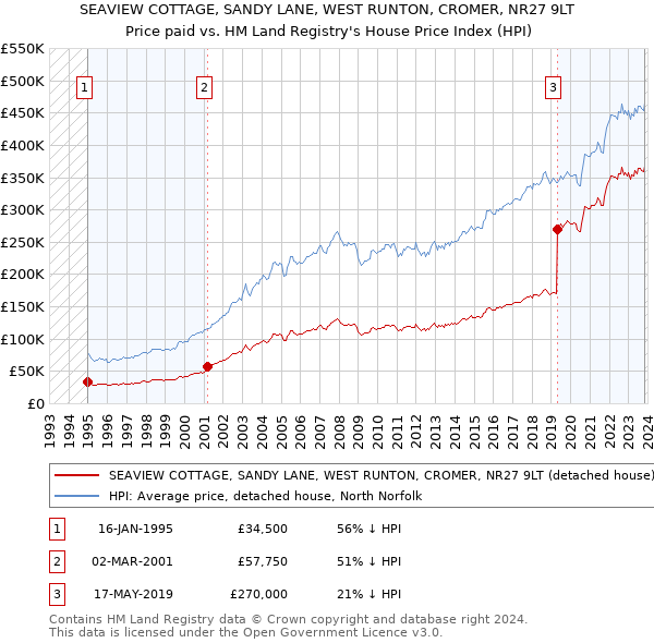 SEAVIEW COTTAGE, SANDY LANE, WEST RUNTON, CROMER, NR27 9LT: Price paid vs HM Land Registry's House Price Index