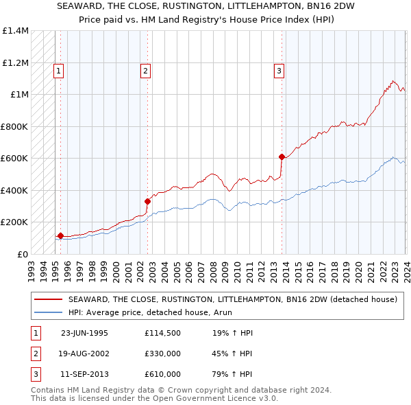 SEAWARD, THE CLOSE, RUSTINGTON, LITTLEHAMPTON, BN16 2DW: Price paid vs HM Land Registry's House Price Index