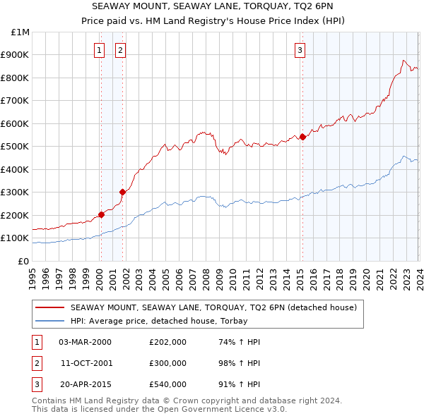 SEAWAY MOUNT, SEAWAY LANE, TORQUAY, TQ2 6PN: Price paid vs HM Land Registry's House Price Index