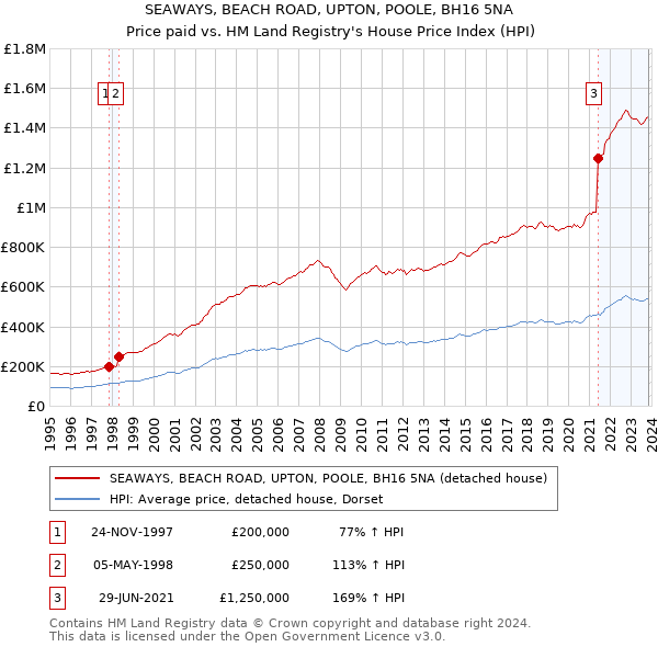 SEAWAYS, BEACH ROAD, UPTON, POOLE, BH16 5NA: Price paid vs HM Land Registry's House Price Index