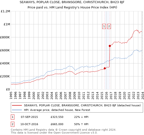 SEAWAYS, POPLAR CLOSE, BRANSGORE, CHRISTCHURCH, BH23 8JF: Price paid vs HM Land Registry's House Price Index