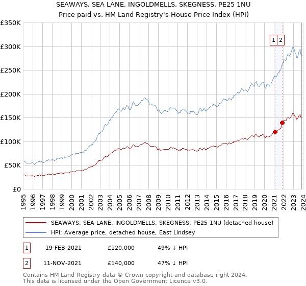 SEAWAYS, SEA LANE, INGOLDMELLS, SKEGNESS, PE25 1NU: Price paid vs HM Land Registry's House Price Index