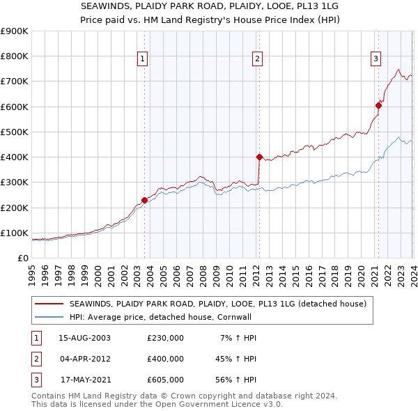 SEAWINDS, PLAIDY PARK ROAD, PLAIDY, LOOE, PL13 1LG: Price paid vs HM Land Registry's House Price Index