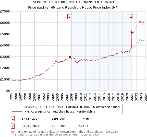 SEBRING, HEREFORD ROAD, LEOMINSTER, HR6 8JU: Price paid vs HM Land Registry's House Price Index