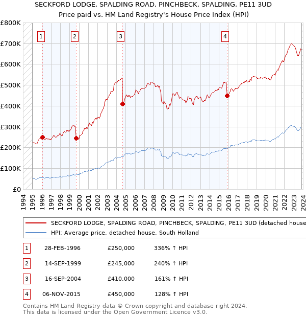 SECKFORD LODGE, SPALDING ROAD, PINCHBECK, SPALDING, PE11 3UD: Price paid vs HM Land Registry's House Price Index