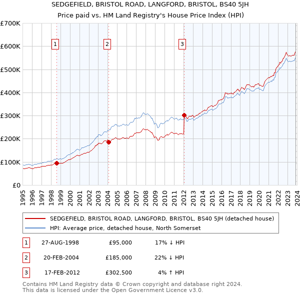 SEDGEFIELD, BRISTOL ROAD, LANGFORD, BRISTOL, BS40 5JH: Price paid vs HM Land Registry's House Price Index